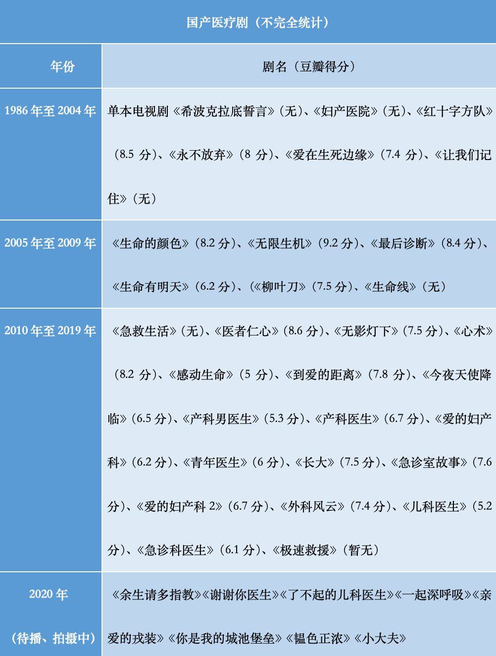 国产医疗剧需要的不仅仅是“神预言”