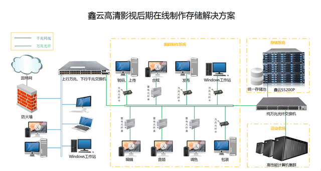 影视后期制作高清4K在线剪辑的存储选型思考 