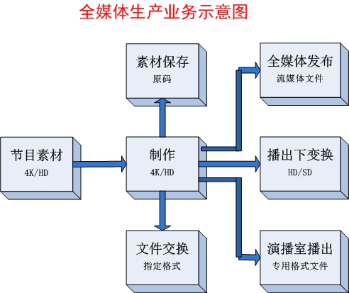 云时代全媒体生产对存储系统的需求分析和管理使用 - 传播与制作 - 依马狮传媒旗下品牌